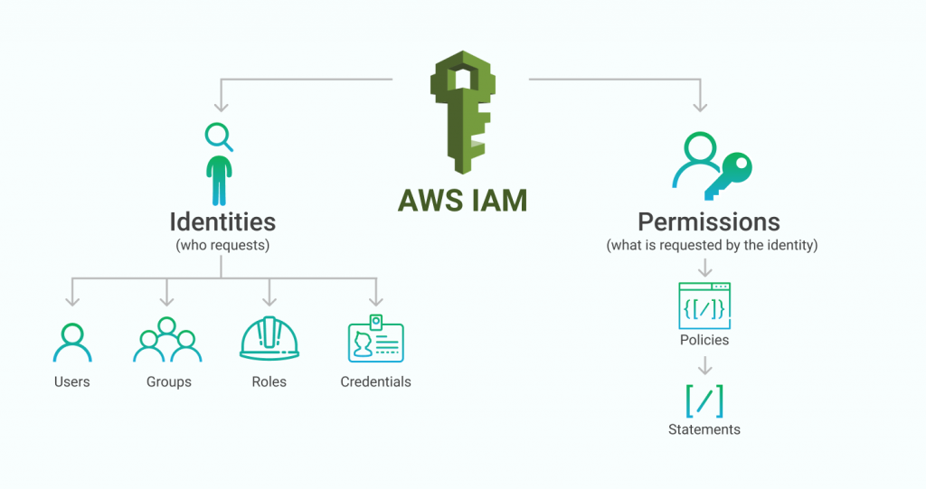 AWS IAM Identities and Permissions